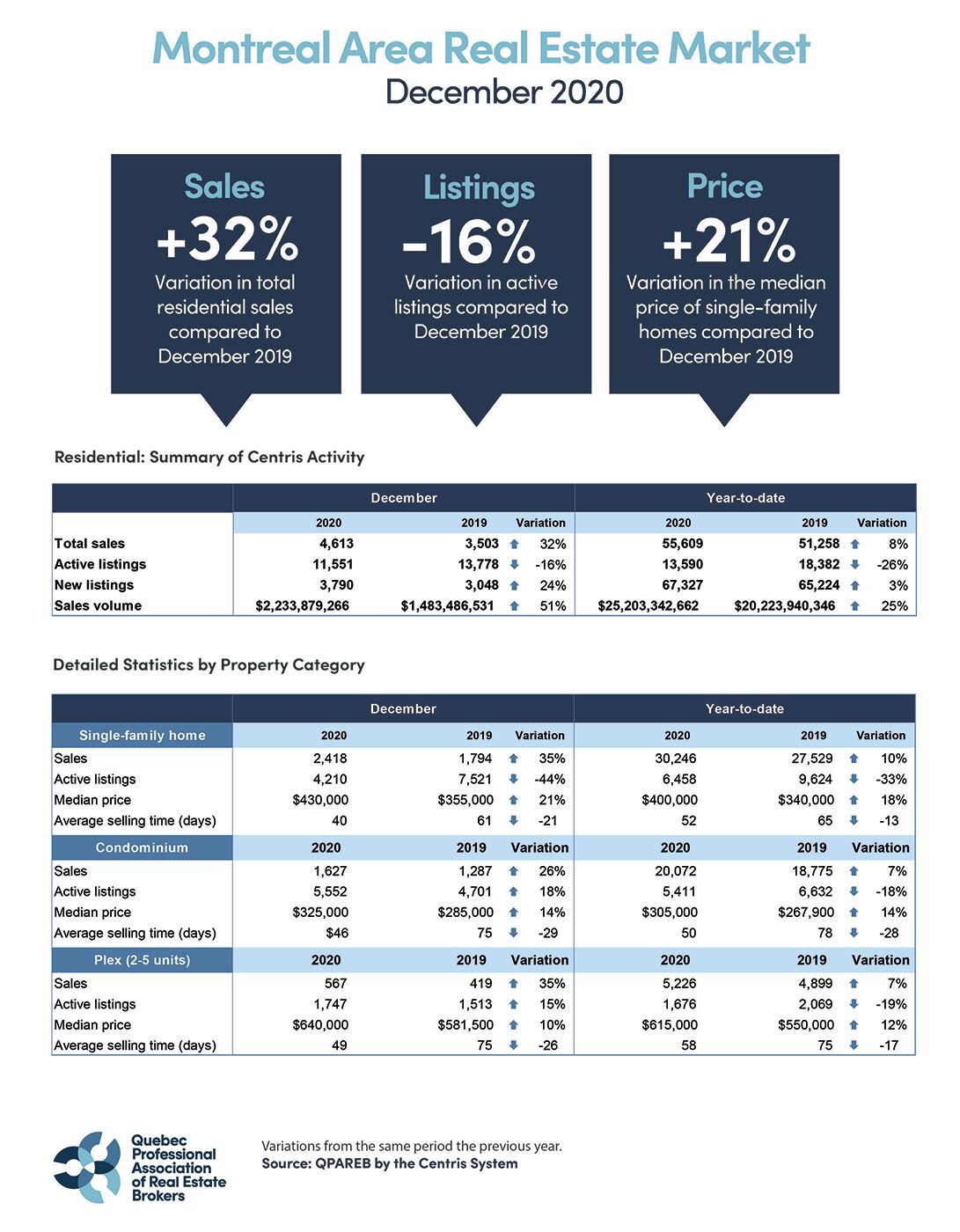 Montreal real estate market: New sales records were set in December